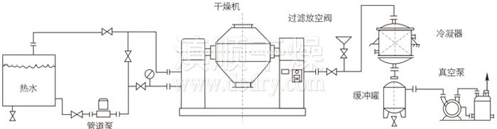 雙錐回轉真空（kōng）幹燥機安裝示範