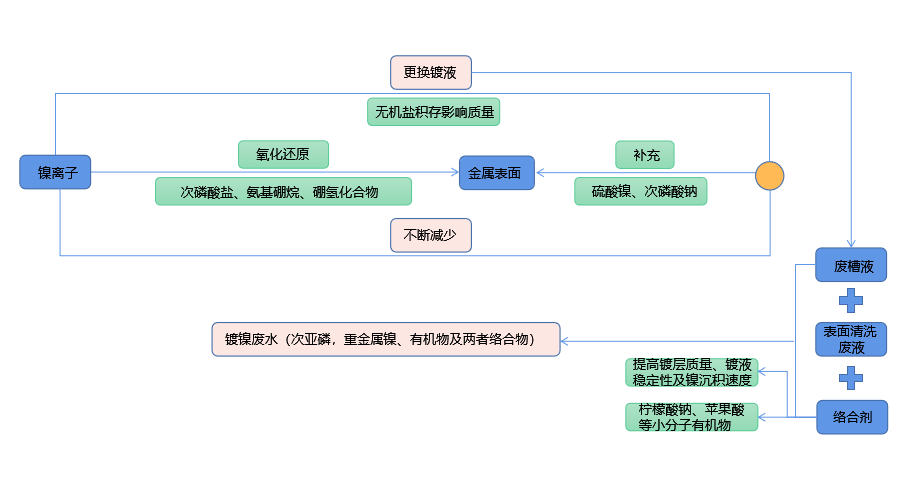 化學鍍鎳廢（fèi）液（yè）如（rú）何實現低（dī）成本無害化處理？佳和三英（yīng）技術（shù）優（yōu）勢顯（xiǎn）著